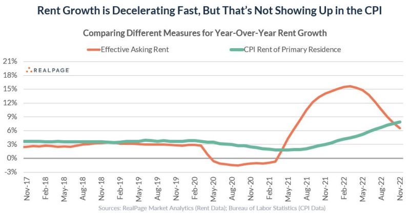 Rent Growth Decelerating